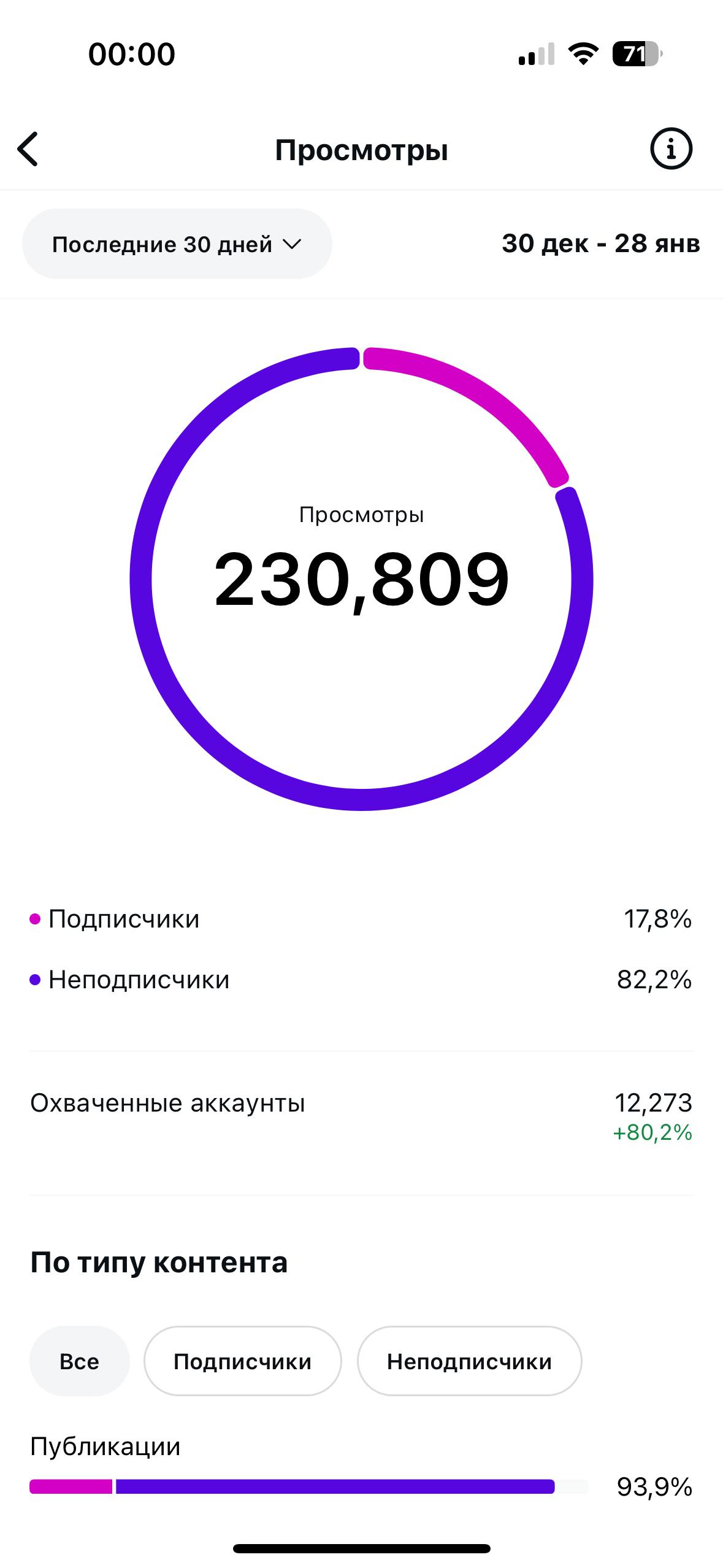 Статистика Инстаграм