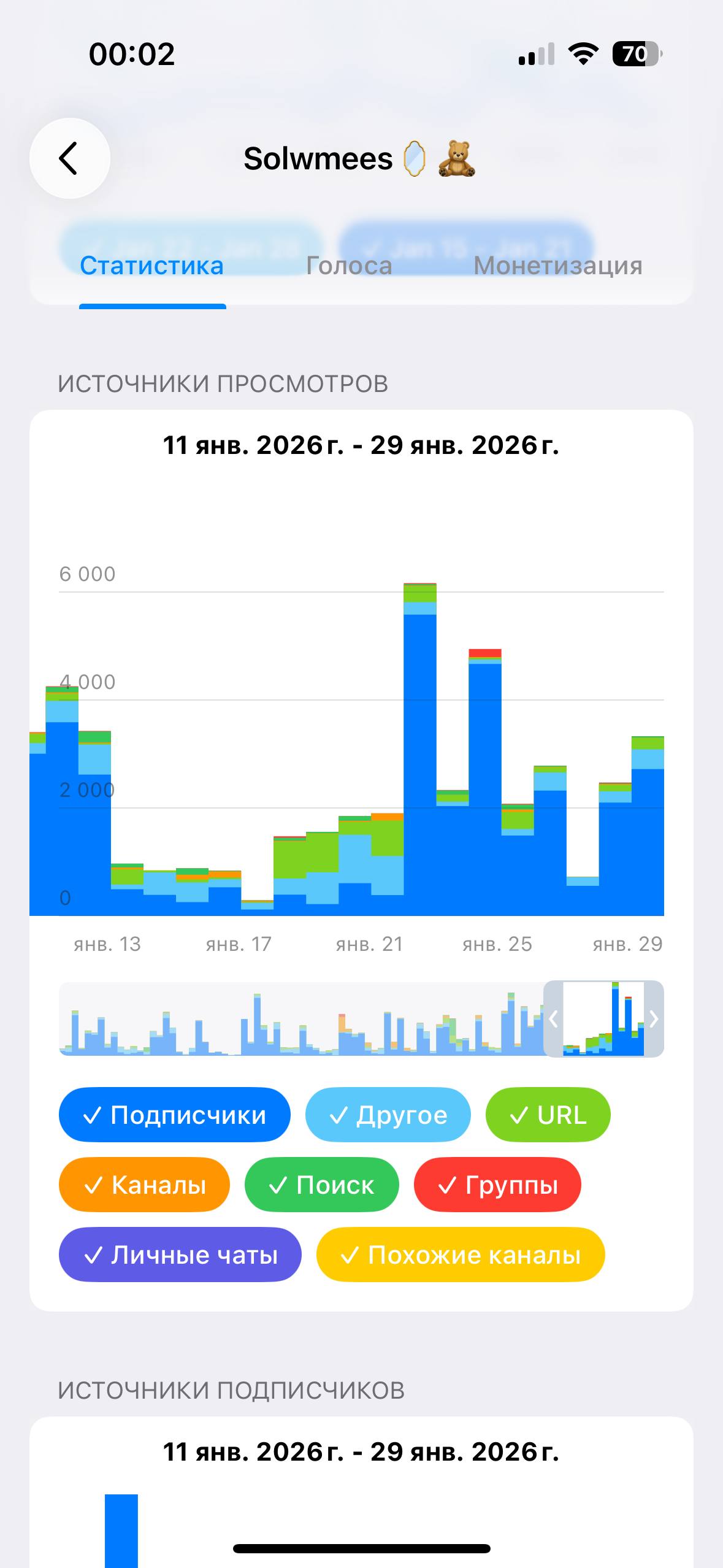 Охваты Телеграм